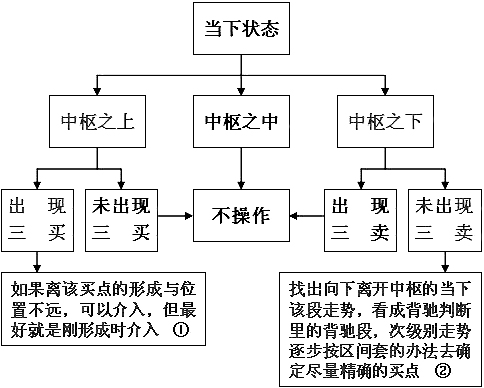 缠论利润率最大的操作模式