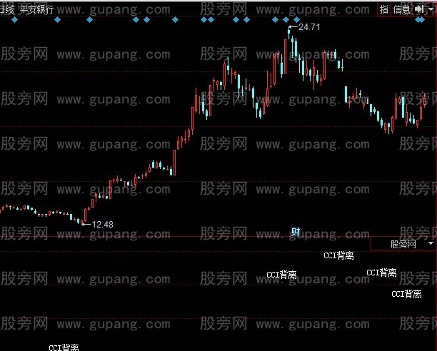 同花顺CCI背离指标公式