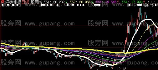 大智慧于氏线主图指标公式