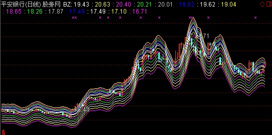 通达信吹尽黄沙主图指标公式