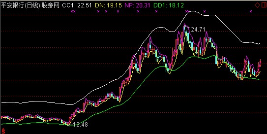 通达信雪飞超级通道主图指标公式