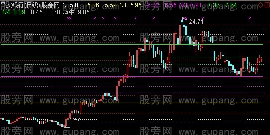 通达信黄金牛线主图指标公式