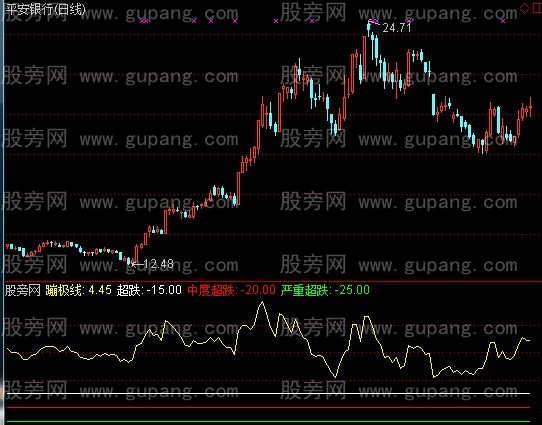 通达信超跌蹦极趋势线指标公式