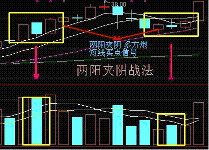 短线买入六法 短线买入六法