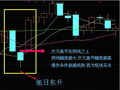 短线买入六法 短线买入六法