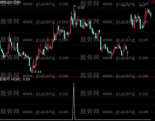 通达信旱地拔葱选股指标公式