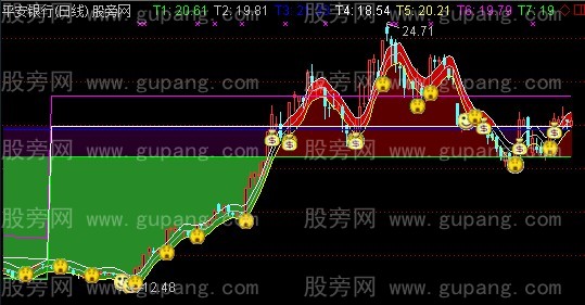 通达信运行通道主图指标公式
