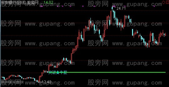 通达信突破牛股主图指标公式