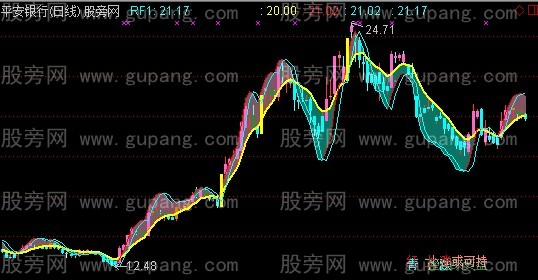 通达信白银变金子主图指标公式