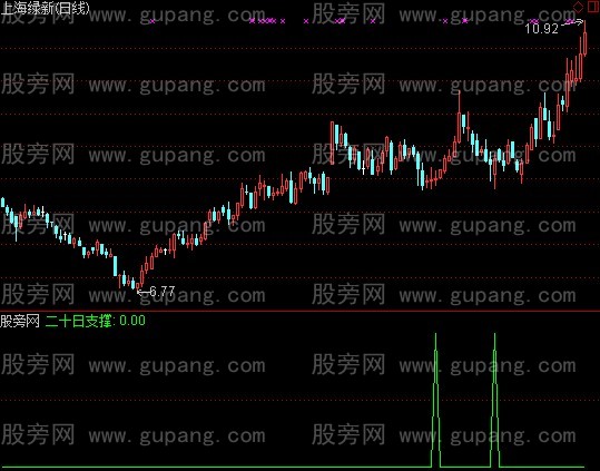 通达信二十日支撑指标公式