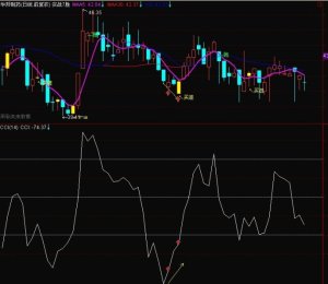 CCI背离讲解