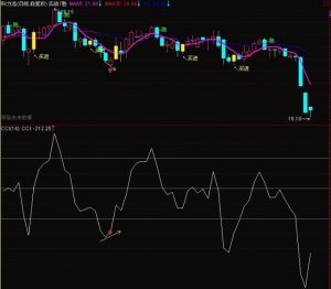 CCI背离讲解