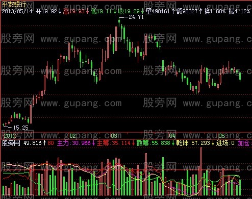 飞狐量价关系指标公式