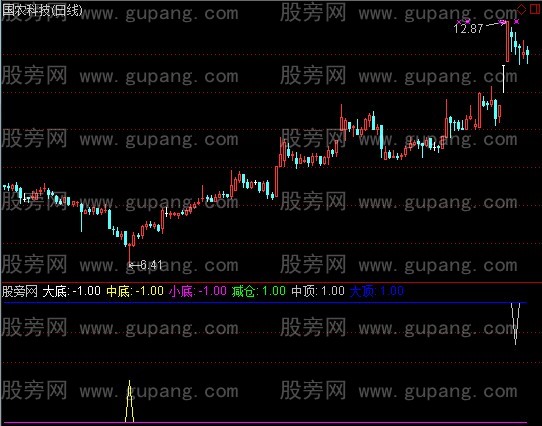 通达信大顶大底指标公式