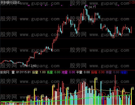 通达信黄金倍量指标公式