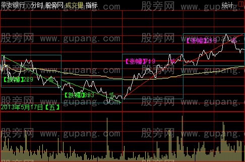 通达信北沙分时矩形主图指标公式