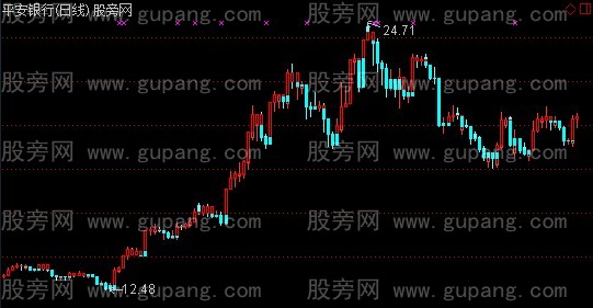 通达信元尊宝塔线主图指标公式