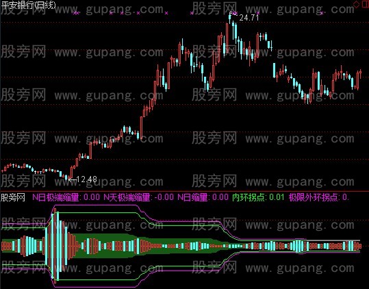 通达信缩量打拐指标公式