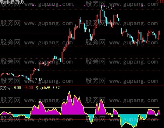 通达信引力线乖离线指标公式