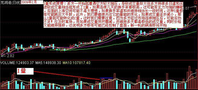 常见成交量形态图