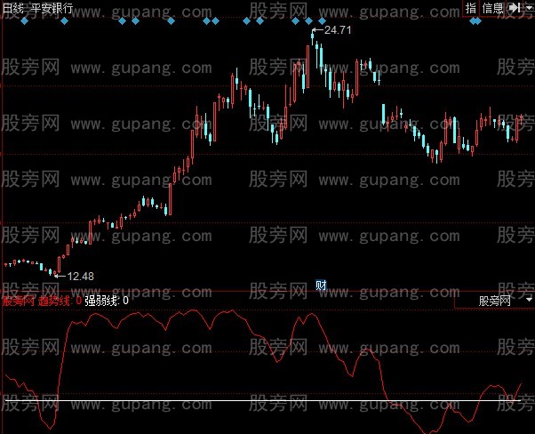 同花顺寻找强势股指标公式