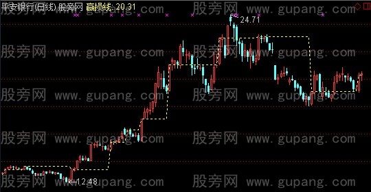 通达信赢损线主图指标公式