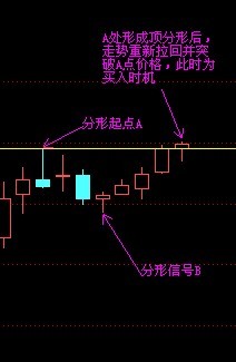 K线分形图解