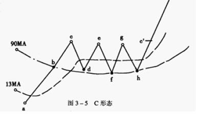股票强弱划分级别图解