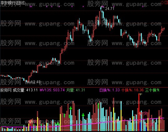 通达信135立桩量指标公式