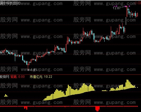 通达信背离与启动+选股指标公式