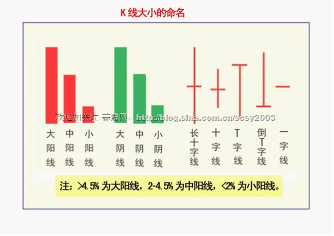K线基本方法和要领 K线基本方法和要领