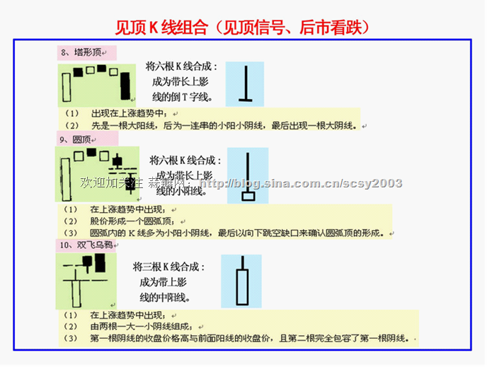 K线基本方法和要领 K线基本方法和要领