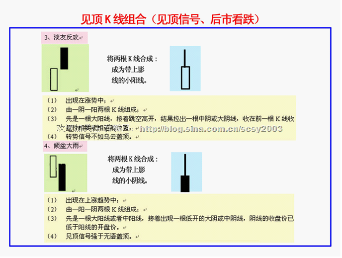 K线基本方法和要领 K线基本方法和要领