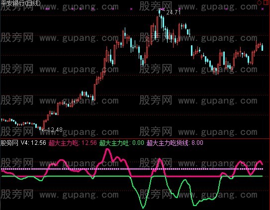 通达信大主力吃货指标公式