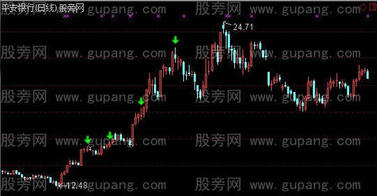 通达信死叉卖出主图指标公式