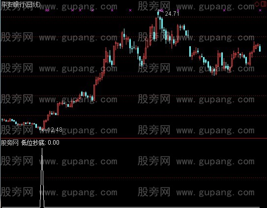 通达信低位抄底选股指标公式