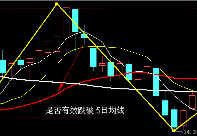 顶底分型要点图解