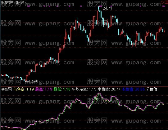 通达信财务估值中枢趋势指标公式