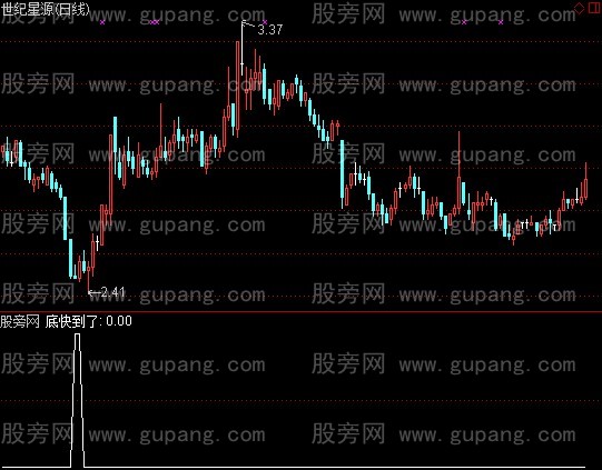 通达信底快到了选股指标公式