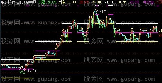 通达信个股上下限分割主图指标公式