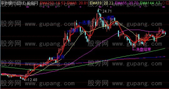 通达信中线底部主图指标公式 通达信中线底部主图指标公式
