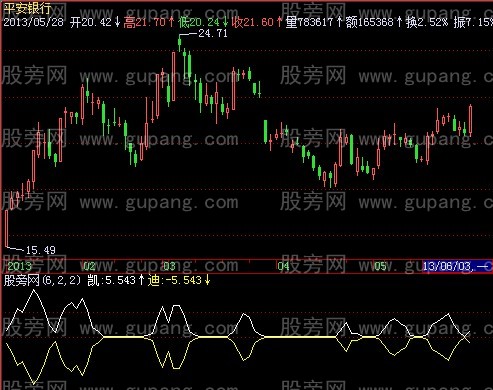 飞狐红黄双煞指标公式