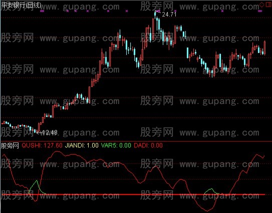通达信价格抄底指标公式