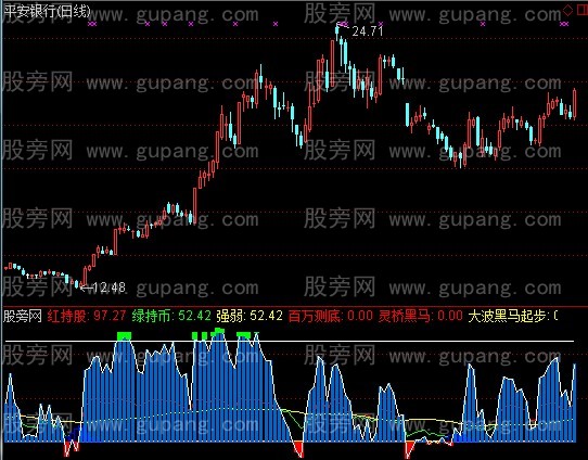 通达信底部不后悔指标公式 通达信底部不后悔指标公式