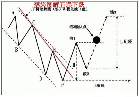 波浪理论图解：五浪下跌图解-图灵波浪理论官网-图灵波浪交易系统