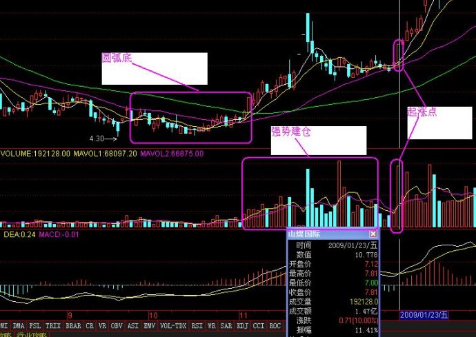 底部建仓案例 底部建仓案例