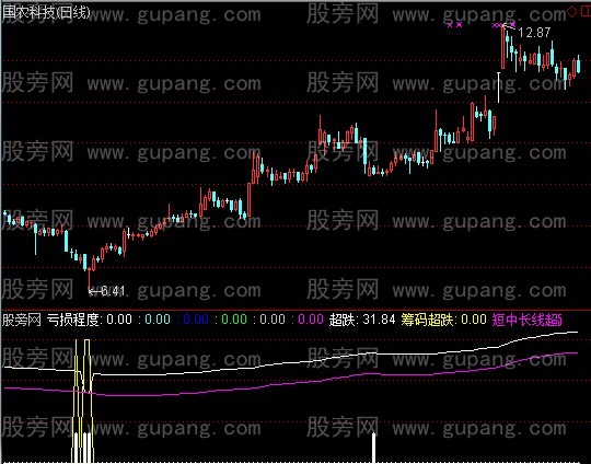 通达信底部清晰指标公式 通达信底部清晰指标公式
