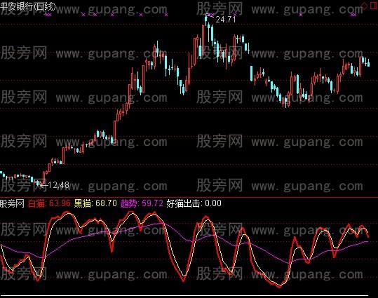 通达信白猫黑猫指标公式