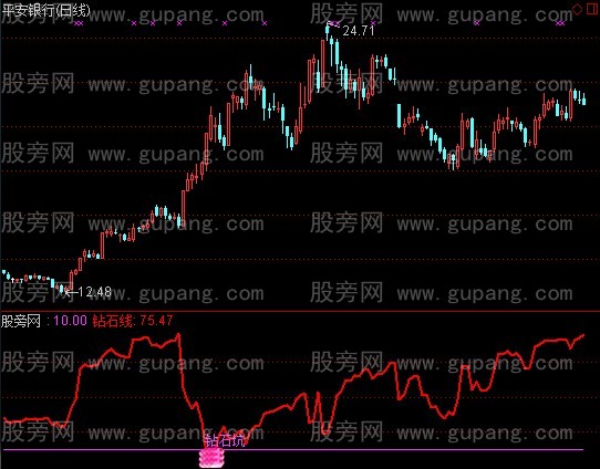 通达信钻石坑指标公式