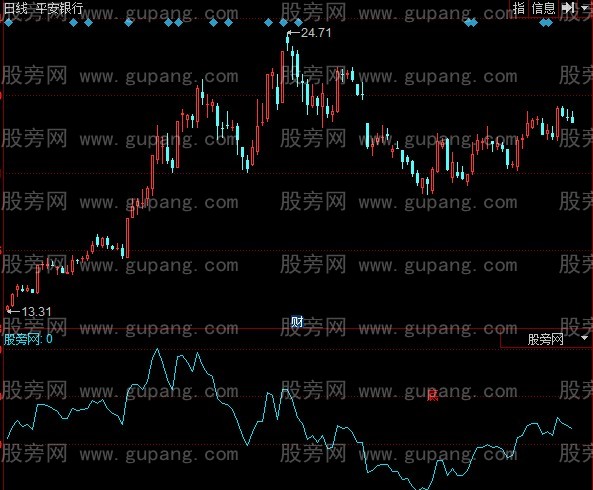 同花顺找大底指标公式